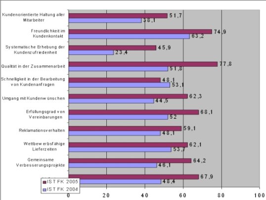 Kundenorientierung verbessern Diensteister